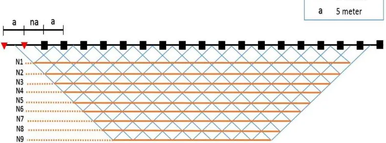 Gambar 3.5 Desain Suvei Metode Resistivitas Konfigurasi Dipole –dipole dengan panjang lintasan 65 meter (Dokumentasi pribadi, 2015)