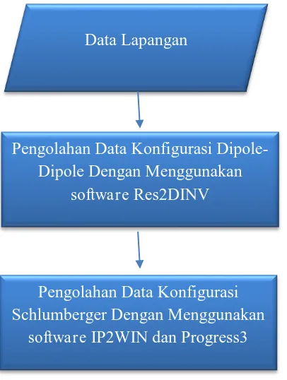 Gambar 3.8 Diagram Alir Pengolahan Data 