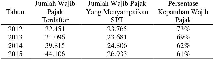 Tabel 1 Jumlah Wajib Pajak Yang Terdaftar Dan Wajib Pajak Yang Menyampaikan SPT Pada KPP 