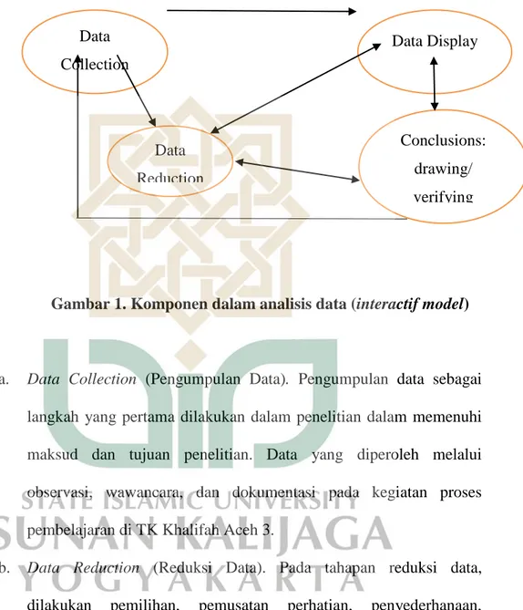 Gambar 1. Komponen dalam analisis data (interactif model) 