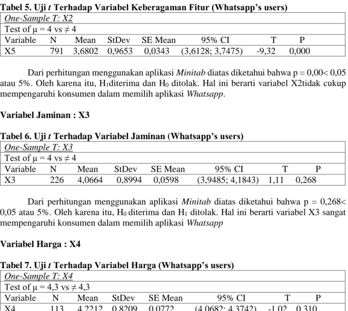 Tabel 5. Uji t Terhadap Variabel Keberagaman Fitur (Whatsapp’s users)  One-Sample T: X2 