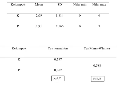 Tabel 4.1.1. Hasil analisis data penelitian jumlah spermatozoa