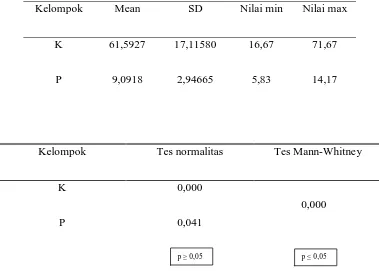 Tabel 4.2.2.1. Hasil analisis data penelitian motilitas spermatozoa kriteria B