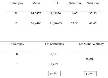 Tabel 4.2.3.1. Hasil analisis data penelitian motilitas spermatozoa kriteria C