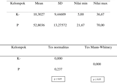 Tabel 4.2.4.1. Hasil analisis data penelitian motilitas spermatozoa kriteria D