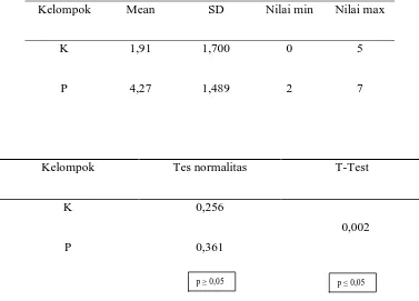 Tabel 4.3.1. Hasil analisis data penelitian morfologi spermatozoa