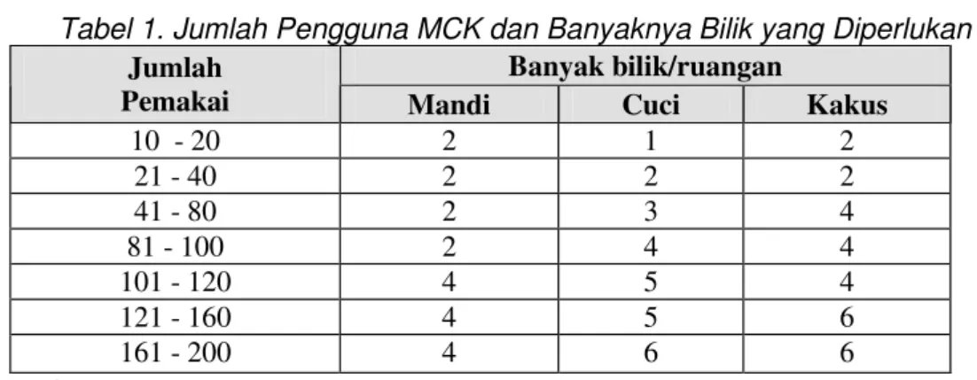 Tabel 1. Jumlah Pengguna MCK dan Banyaknya Bilik yang Diperlukan  Banyak bilik/ruangan 