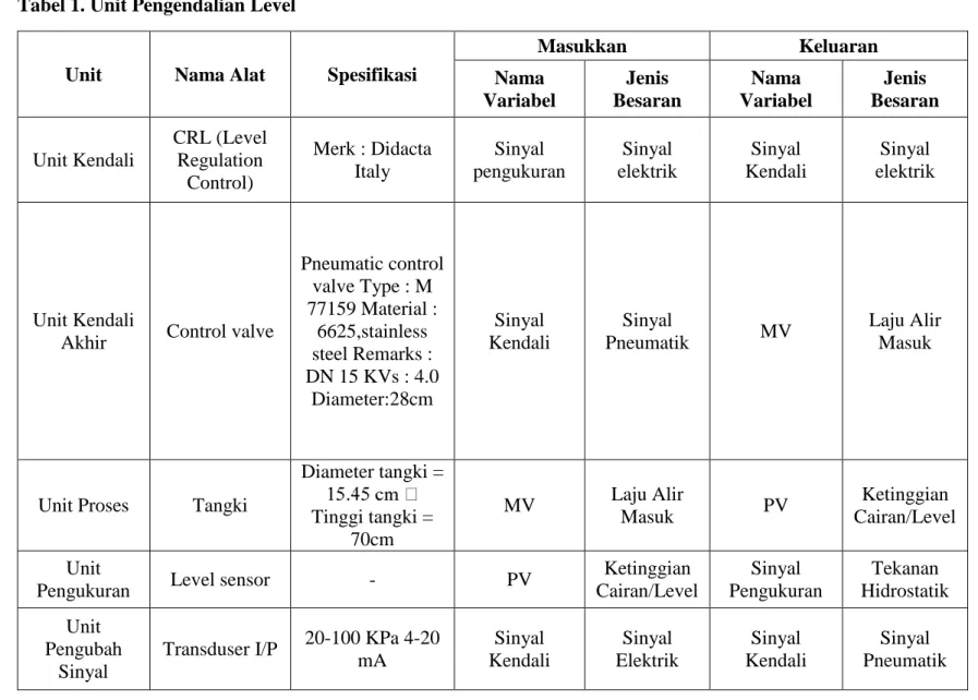 Tabel 1. Unit Pengendalian Level 