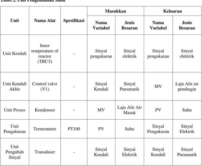 Tabel 2. Unit Pengendalian Suhu  