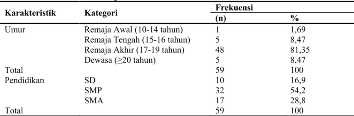 Tabel 1 Karakteristik responden 