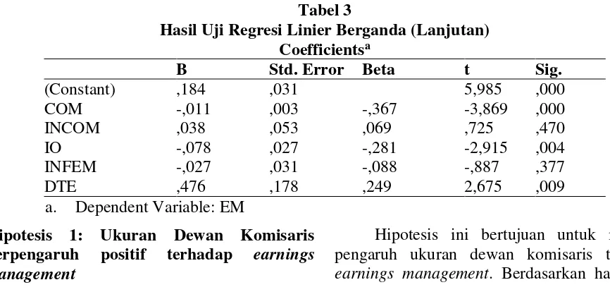 Tabel 3 Hasil Uji Regresi Linier Berganda (Lanjutan) 