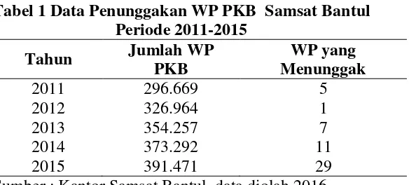 Tabel 1 Data Penunggakan WP PKB  Samsat Bantul  