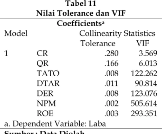 Tabel 11  Nilai Tolerance dan VIF 