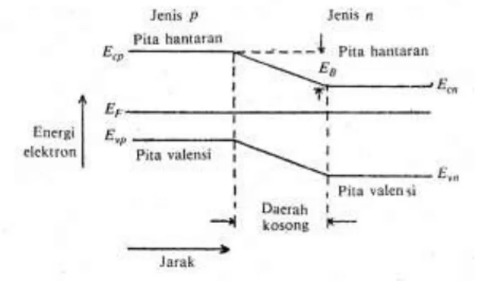 Gambar 5.3. Diagram pita energi dari hubungan p-n. 