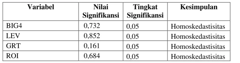 Tabel 3 Uji Normalitas 