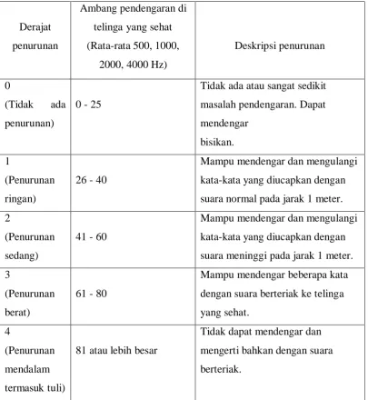 Tabel 2.1.  Nilai dari gangguan pendengara 