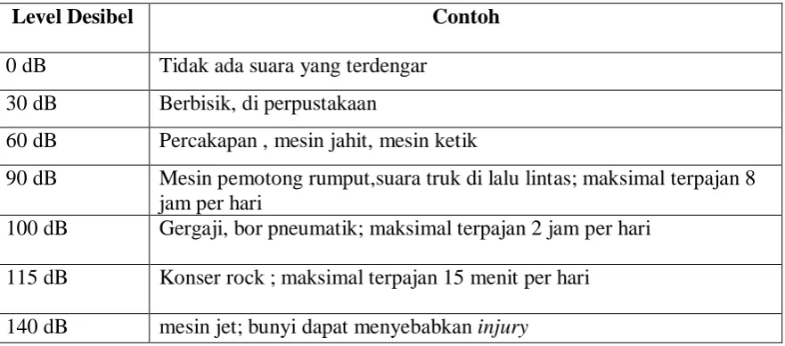 Tabel 2.2.  Bunyi yang paling sering menyebabkan bising dan intensitasnya.    