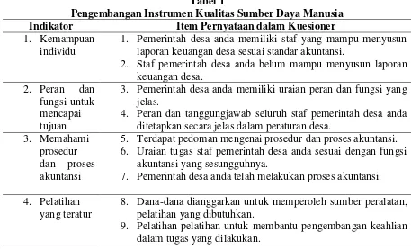 Tabel 1 Pengembangan Instrumen Kualitas Sumber Daya Manusia 