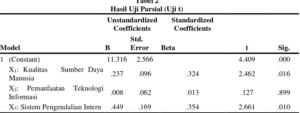  Tabel 5    Hasil Uji Model/Gooness of Fit