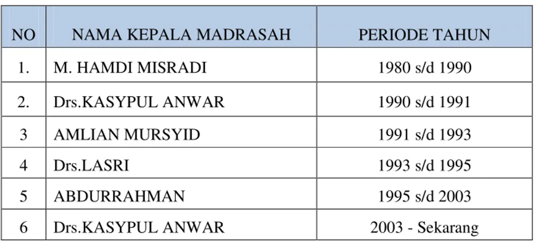 Tabel 1.1 Nama Kepala Madrasah yang pernah memimpin 