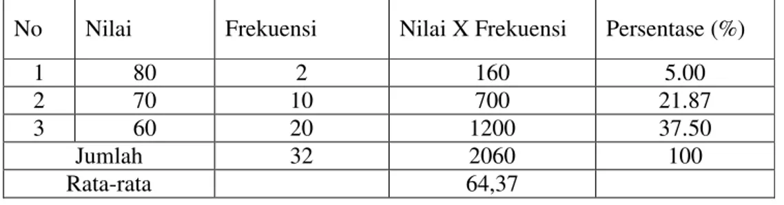 Tabel 1.5 :  Hasil  Tes  Siswa  Pada  kemampuan  menulis  kalimat-kalimat  pada  materi  menulisbahasa  Arab  dengan  menggunakan  metode  imla’bisa  dilihat pada Pertemuan Pertama (Siklus I)