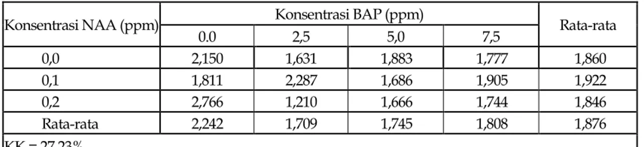 Tabel 2.  Tinggi  tunas  pada  pemberian  beberapa  konsentrasi  NAA  dan  BAP  pada  media  WPM  umur 12 minggu setelah tanam 