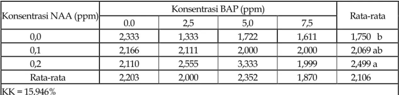 Tabel 3.  Jumlah tunas yang terbentuk pada pemberian beberapa konsentrasi NAA dan BAP pada  media WPM saat umur 12 minggu setelah tanam  