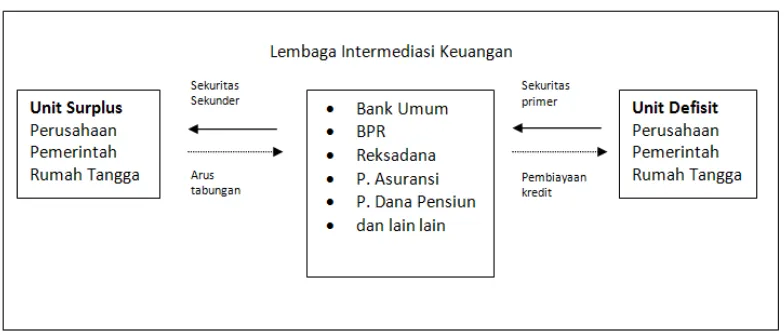 Gambar 2.2 : Metode Intermediasi Keuangan