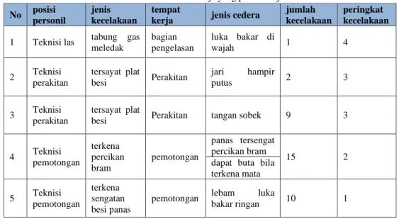Tabel 1. data kecelakaan kerja yang pernah terjadi  No  posisi 