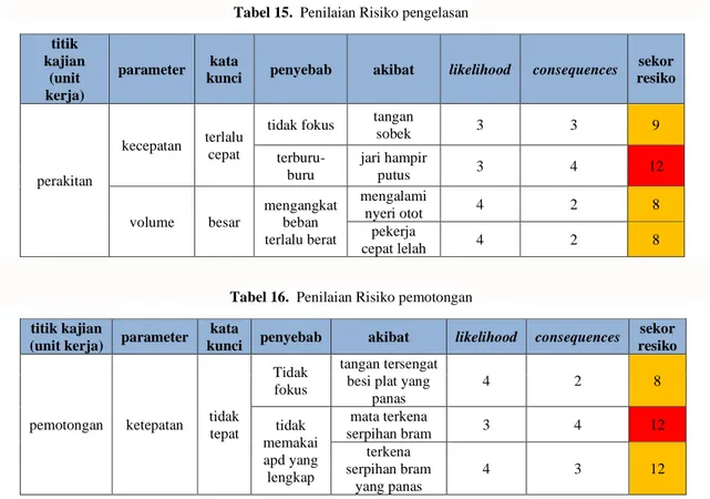 Tabel 15.  Penilaian Risiko pengelasan  titik  kajian  (unit  kerja)  parameter  kata 