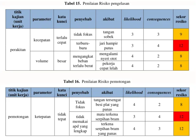 Tabel 15.  Penilaian Risiko pengelasan  titik  kajian  (unit  kerja)  parameter  kata 