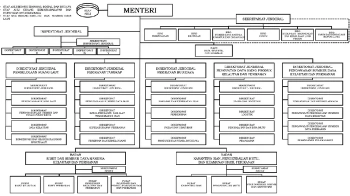 Gambar 2. Struktur Organisasi Kementerian Kelautan dan Perikanan 