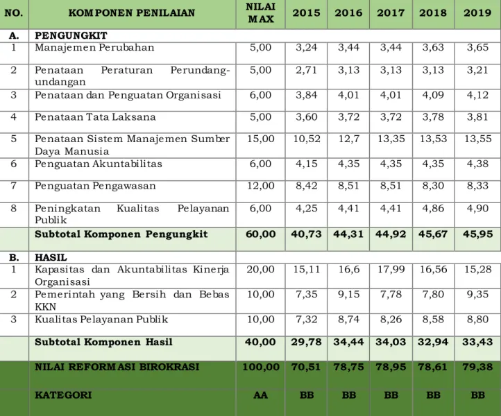 Tabel 1. Penilaian Hasil Evaluasi Reformasi Birokrasi Periode 2015-2019 