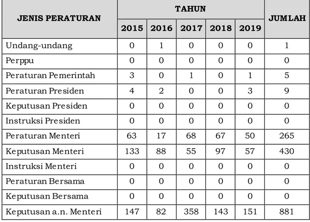 Tabel 2. Jumlah Peraturan Perundang-undangan Tahun 2015-2019 