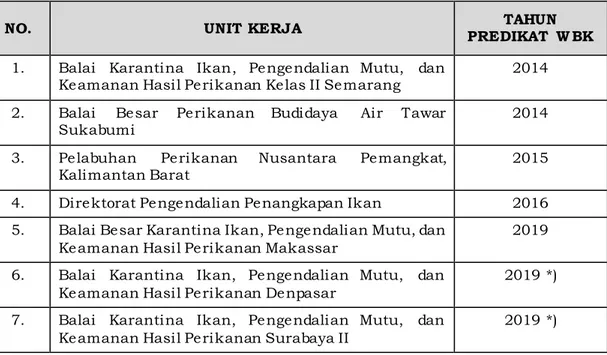 Tabel 5. Unit Kerja yang Berpredikat  W BK dari M enteri  Pendayagunaan Aparatur Negara dan Reformasi Birokrasi 