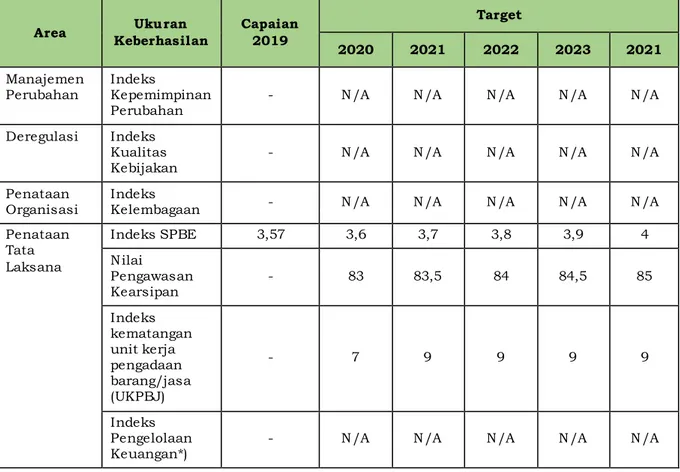 Tabel 7. Ukuran Keberhasilan dan Target Reformasi Birokrasi   Tahun 2020-2024  Area  Ukuran  Keberhasilan  Capaian 2019  Target  2020  2021  2022  2023  2021  Manajemen  Perubahan   Indeks  Kepemimpinan 