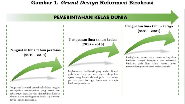 Gambar 1. Grand Design Reformasi Birokrasi 