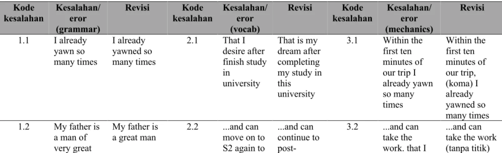 Tabel 1. Kesalahan tulisan mahasiswa  