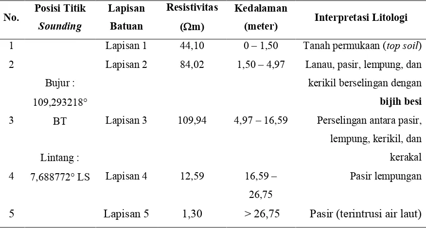 Tabel 5. Hasil interpretasi litologi batuan bawah permukaan terhadap log resistivitas hasil 