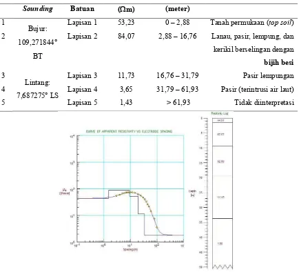 Tabel 2. Hasil interpretasi litologi batuan bawah permukaan pada titik sounding Sch-2 