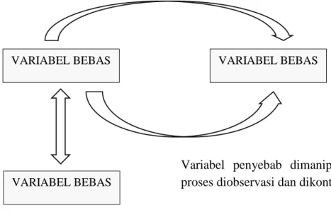 Gambar 5. Penelitian Eksperimen 