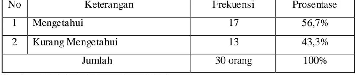 Tabel  di  atas,  bahwa  sumber  informasi  responden  tentang  produk  TabunganKu  iB pada Bank  BNI  Syariah Kantor Cabang  Banjarmasin adalah dari  teman  dan  keluarga  dekat  sebanyak  17  responden  dengan  prosentase  56,7%  sedangkan  informasi  pi