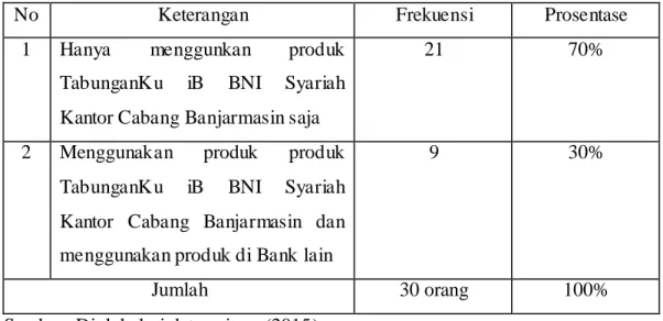 Tabel  di  atas,  menunjukan  bahwa  responden  selama  dalam  penggunaan  produk  TabunganKu  iB  pada  BNI  Syariah  Kantor  Cabang  Banjarmasin  tidak  pernah  mendapat  masalah  sebanyak  19  orang  responden  dengan  prosentase  63,3%,  kemudian  seba