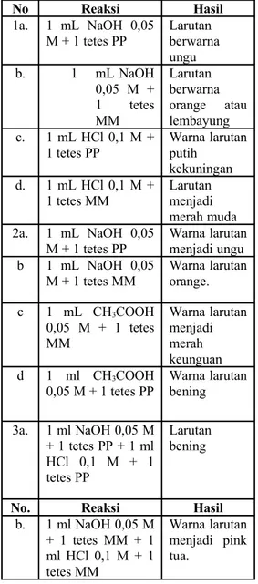 Tabel   1.   Hasil   Pengamatan   Reaksi- Reaksi-Reaksi Kimia