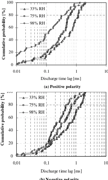 Fig. 4 shows the cumulative probability as a function of discharge time lag with each RH