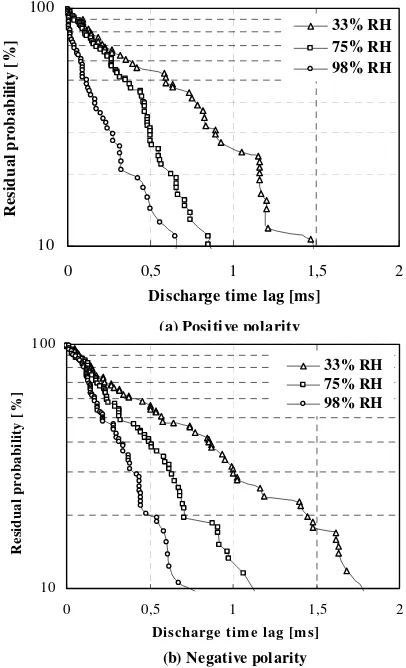 Fig. 6.  Plot of the characteristic time lag as a function of RH.