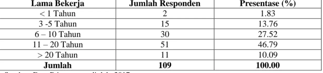 Tabel 2. Deskripsi Responden Berdasarkan Lama Bekerja  Lama Bekerja  Jumlah Responden  Presentase (%) 
