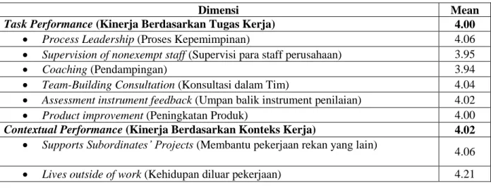 Tabel 4. Deskripsi Temuan Tentang Variabel Kinerja Karyawan 