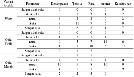Tabel 3. Hasil Analisis Sensoris Es Krim Dari Buah Mentega 