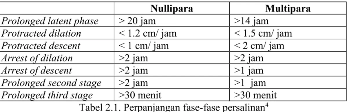 Tabel 2.1. Perpanjangan fase-fase persalinan 4